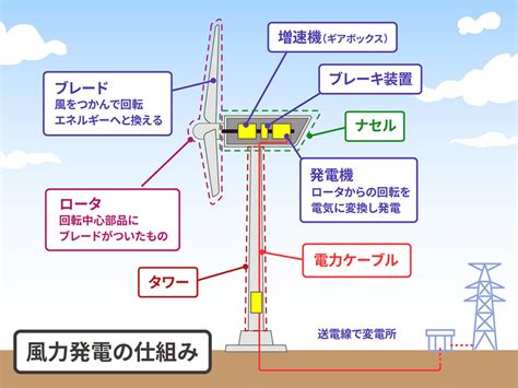 風車 原理|風力発電の仕組みをメリット・デメリットと合わせてわかりやす。